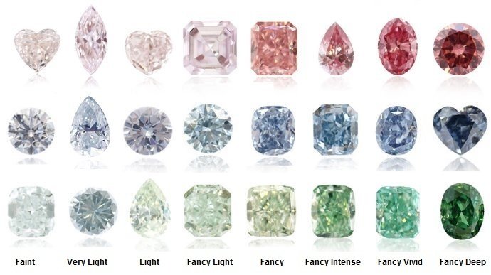 What are fancy colour diamonds: Explore the rarest types